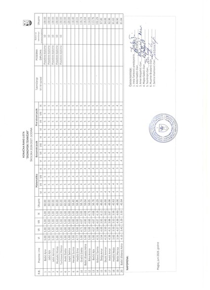 Rang lista — Ekonomski tehničar